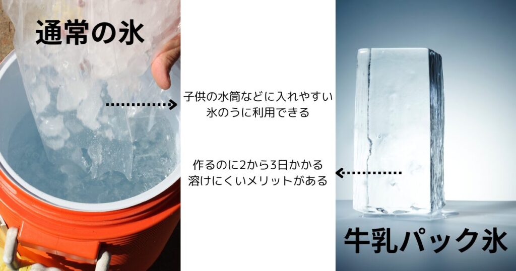 通常の冷蔵庫の氷と牛乳パックで作った氷の塊の写真。