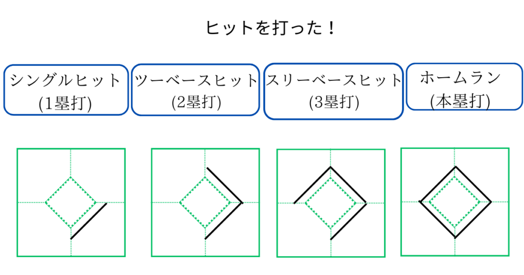 野球スコアの書き方を図にしている。単打、二塁打、三塁打、本塁打を示している