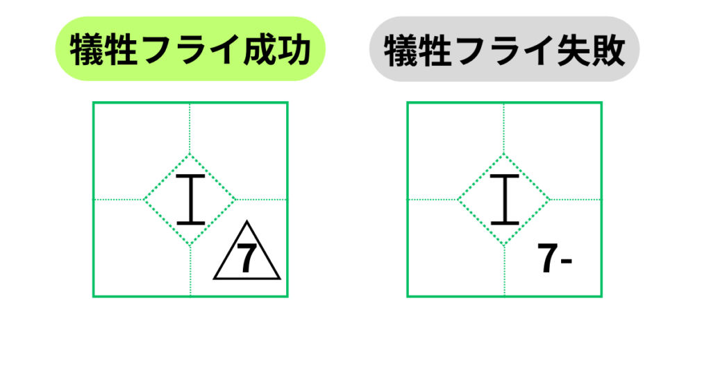 画像に alt 属性が指定されていません。ファイル名: sacrificial-fly-symbol-1024x538.png