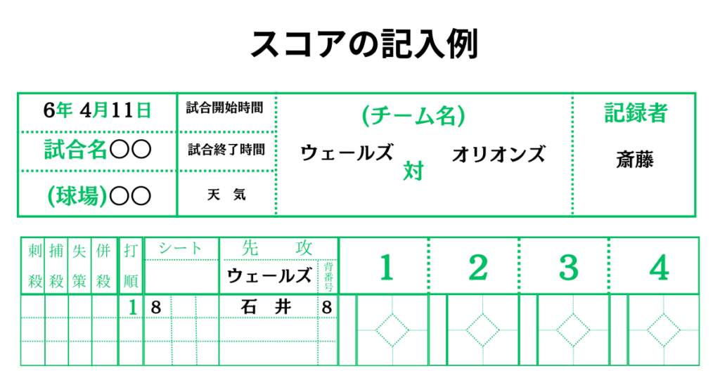 試合会場や日にちの記録が書かれているスコア