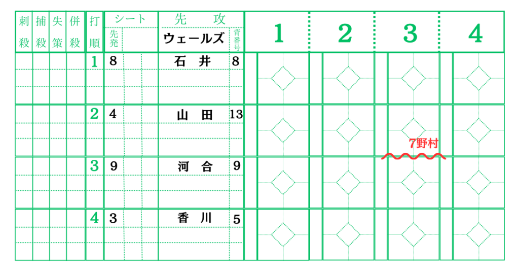 先攻のスコアで守備交代の書き方