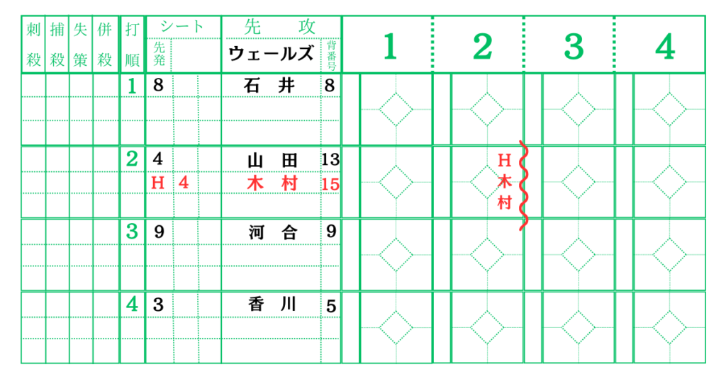 代打のスコア記入例