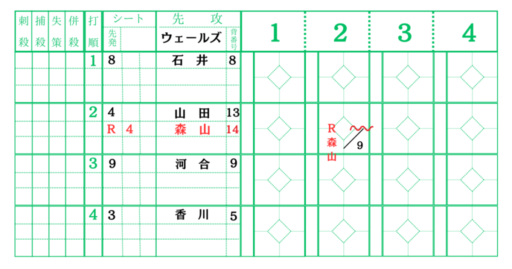 代走のスコア記入例