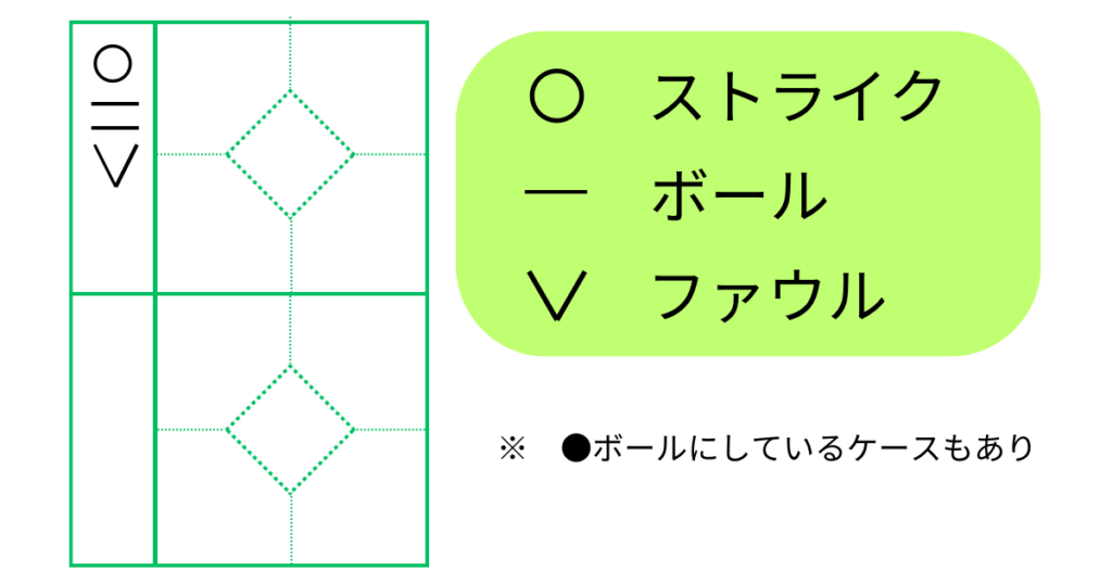 スコアに、ストライク・ボール・ファウルの書き方、記号。