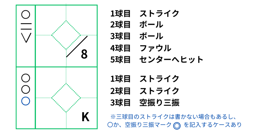 ストライク・ボール・ファウルが記入されているスコア表で、投手の投球の数え方。
