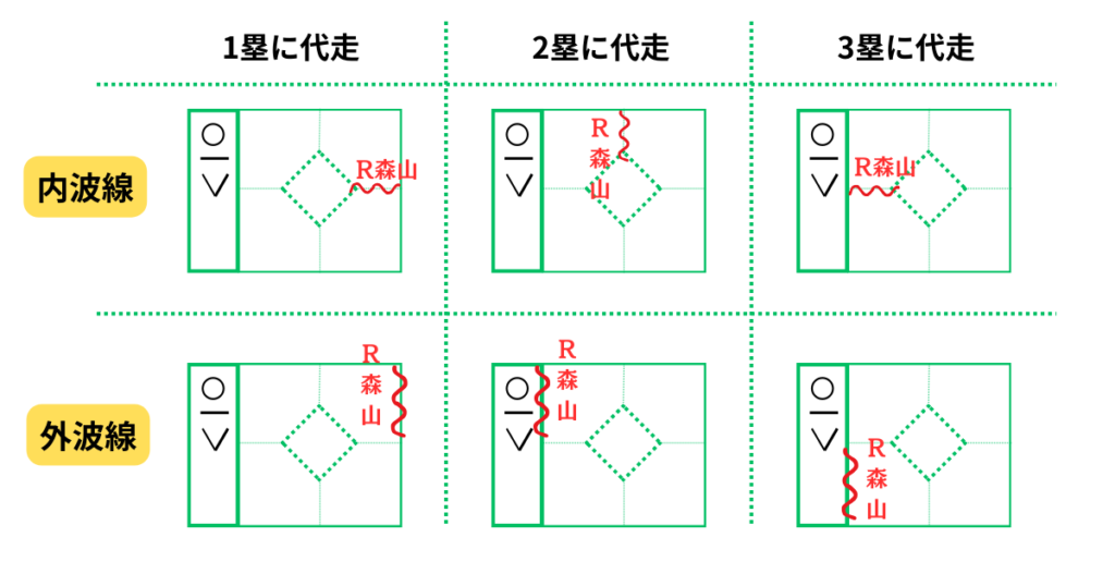 内波線と外波線の2つの代走の書き方