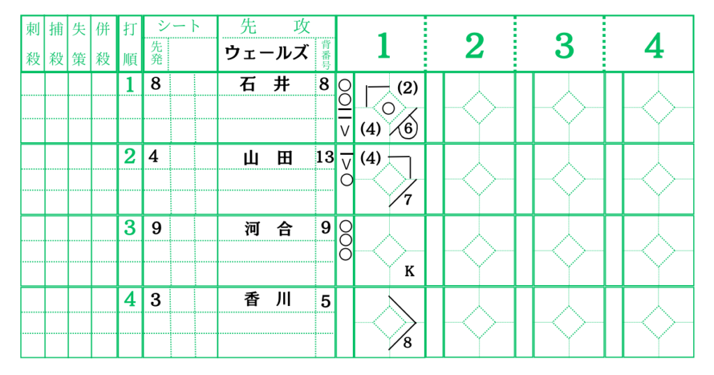 投手の投球の数え方。スコア記入の方法