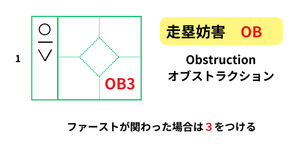 走塁妨害のスコアの書き方。ファーストの走塁妨害例