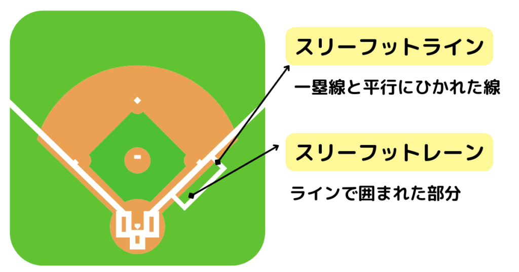 グラウンドの図にスリーフットレーンとスリーフットラインの説明